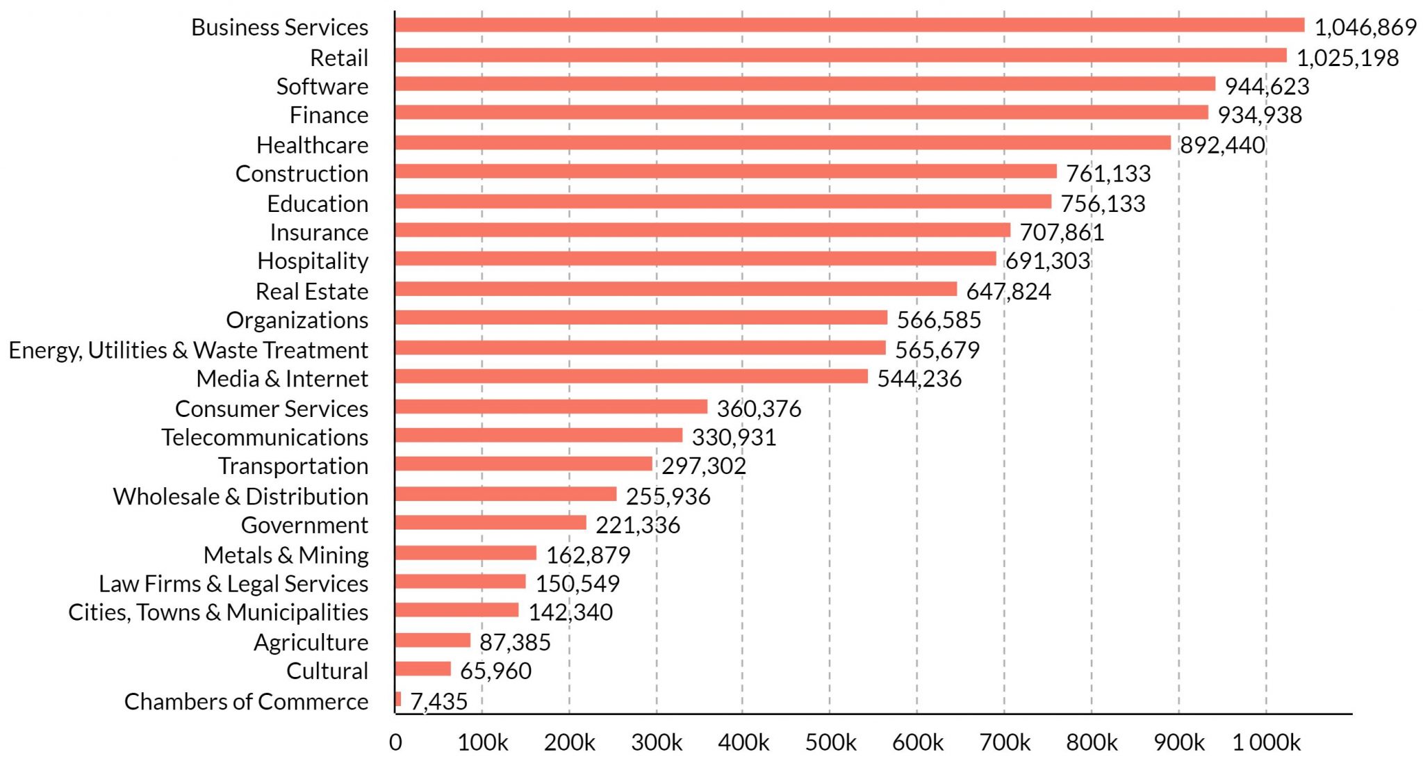 List Of Companies In Usa By Industry
