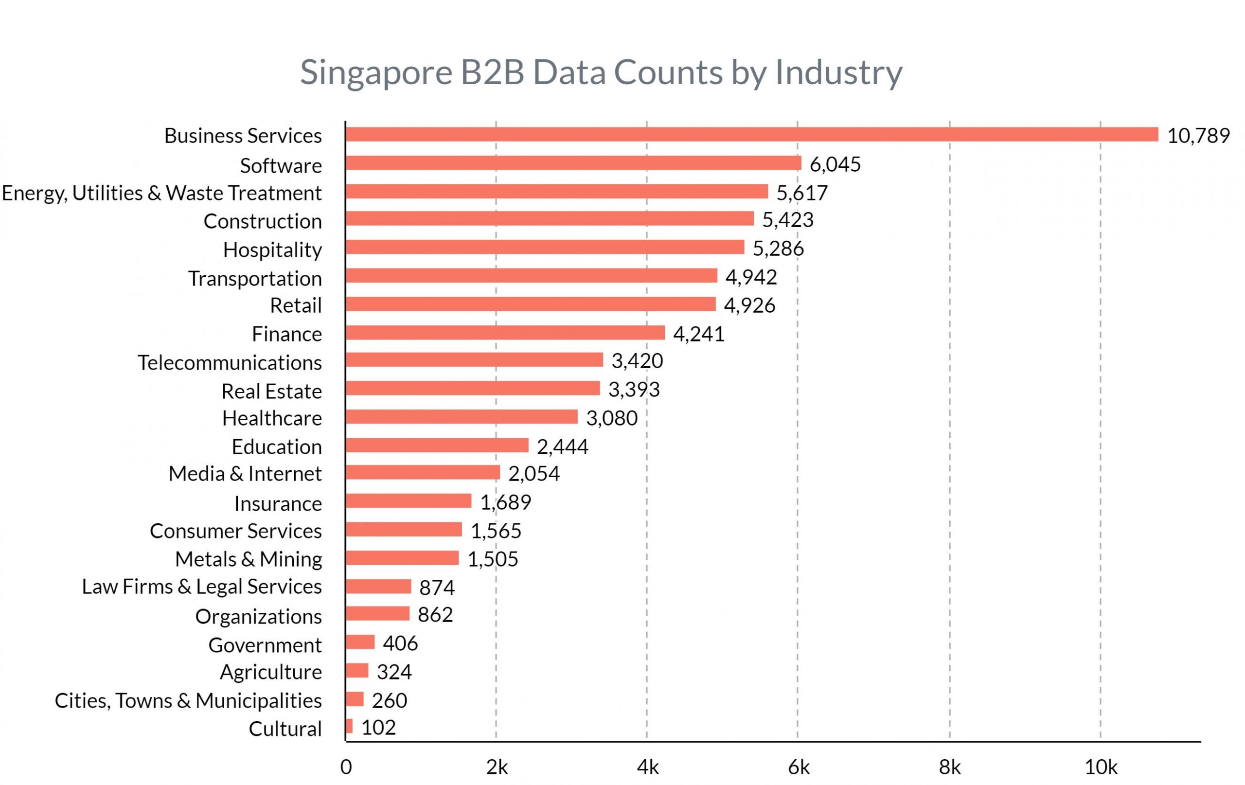 SIngapore B2B data counts by industry