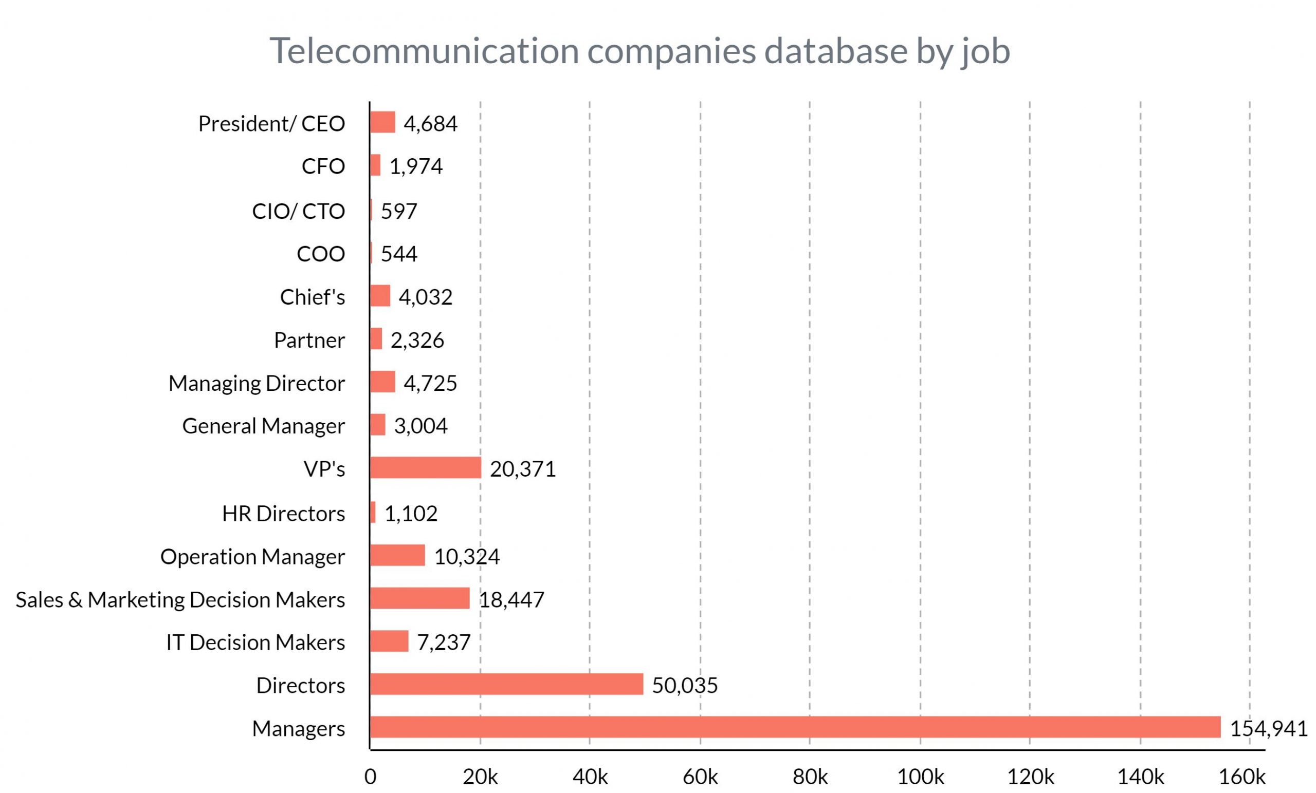Telecommunication companies database by job